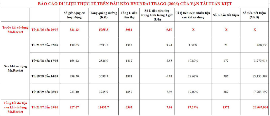 Vận Tải Tuấn Kiệt – Tiết Kiệm Nhiên Liệu, Tối Ưu Hiệu Suất Vận Hành